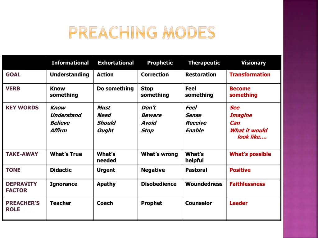 preaching modes 1
