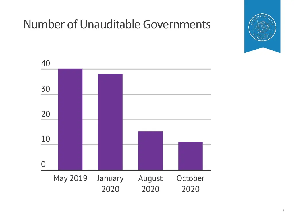 number of unauditable governments