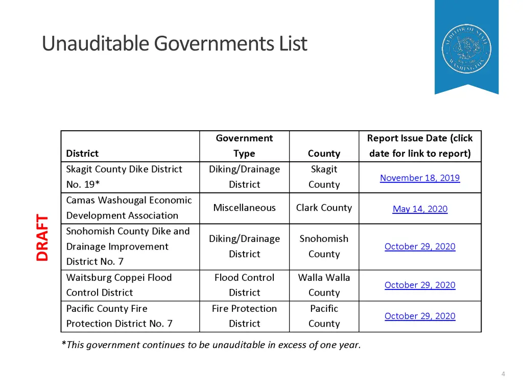 unauditable governments list