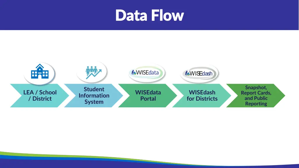 data flow data flow