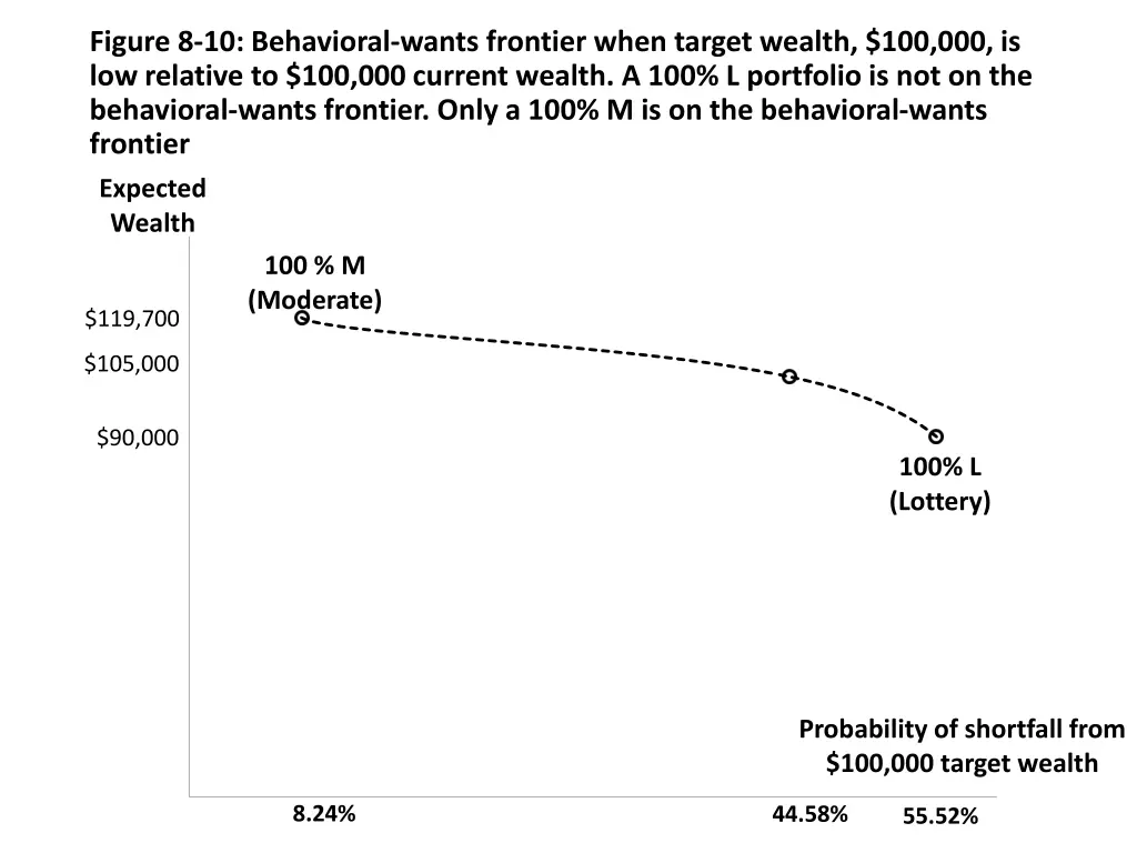 figure 8 10 behavioral wants frontier when target