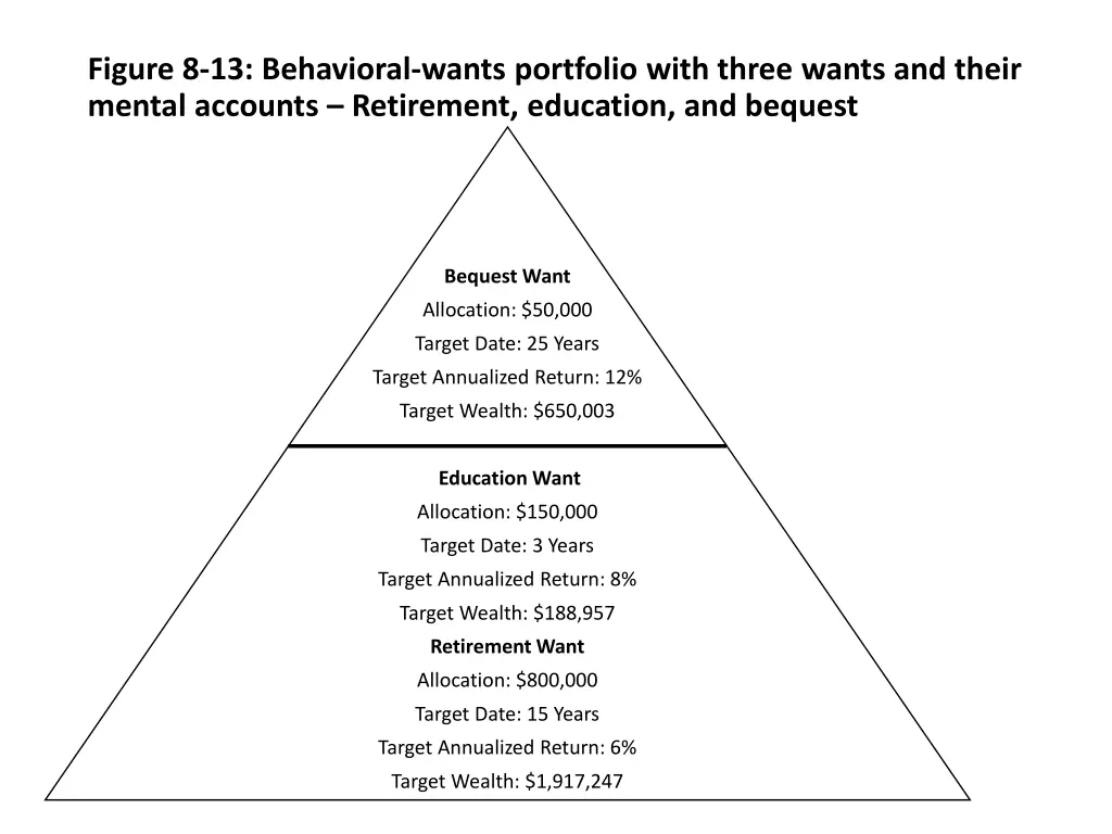 figure 8 13 behavioral wants portfolio with three