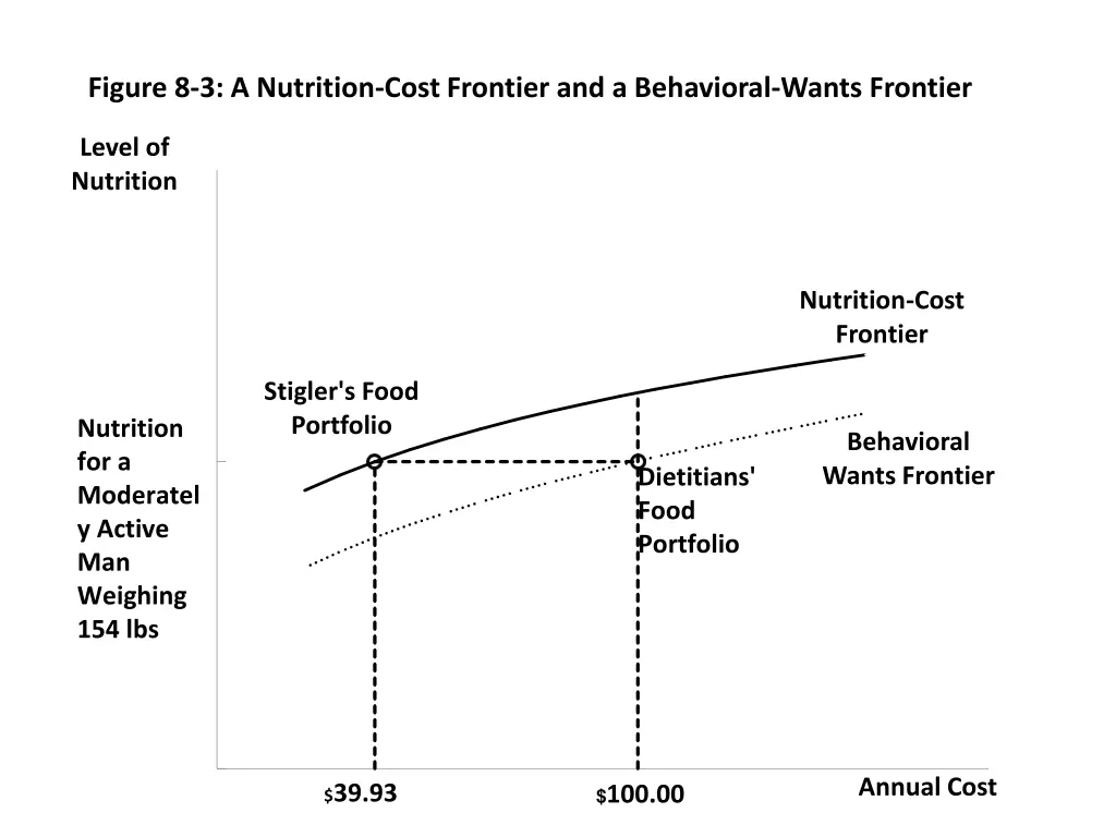 figure 8 3 a nutrition cost frontier