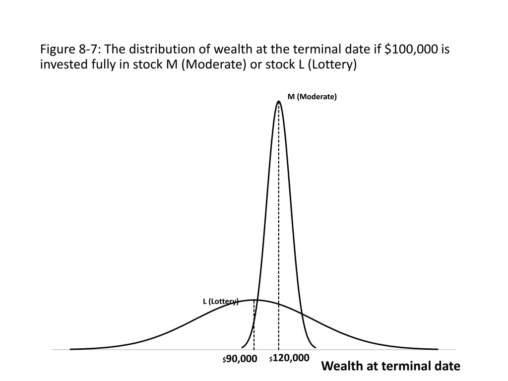 figure 8 7 the distribution of wealth