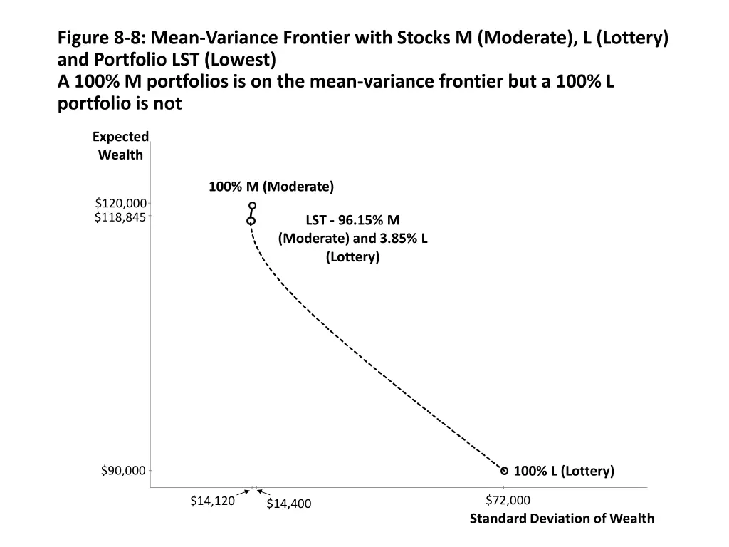 figure 8 8 mean variance frontier with stocks