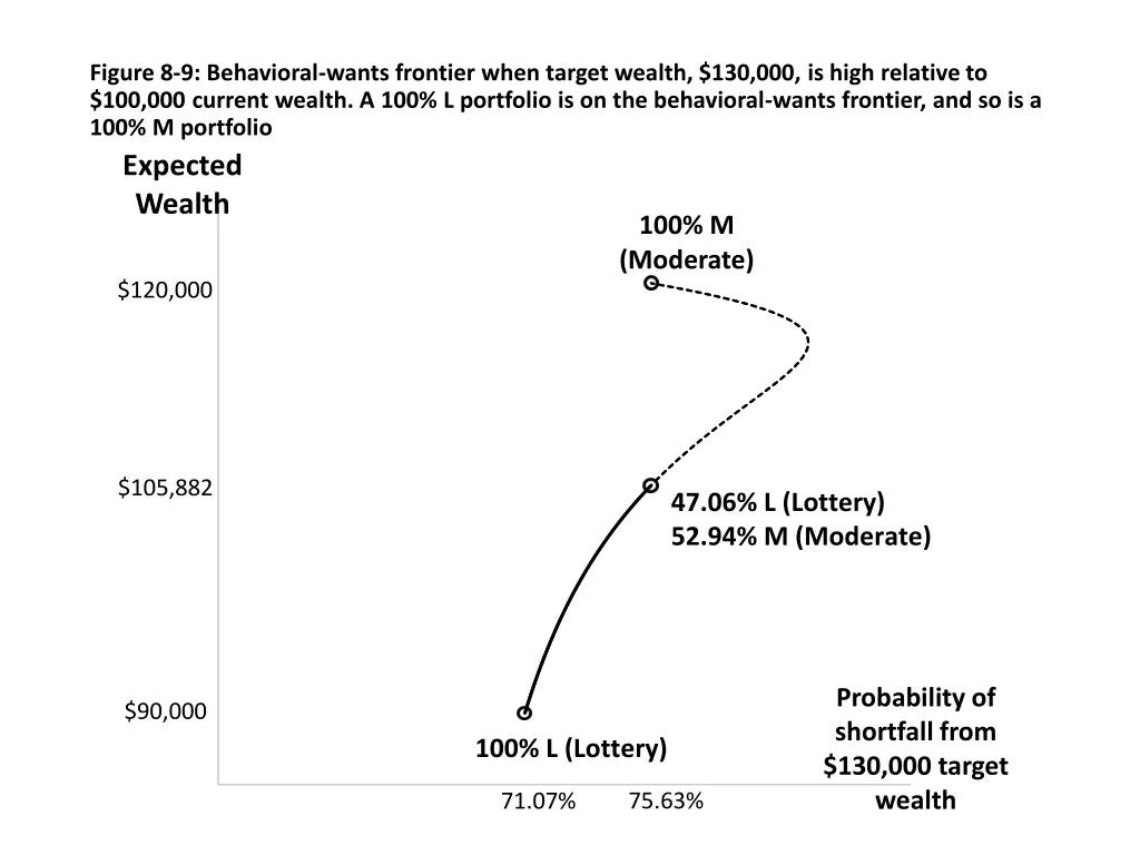 figure 8 9 behavioral wants frontier when target