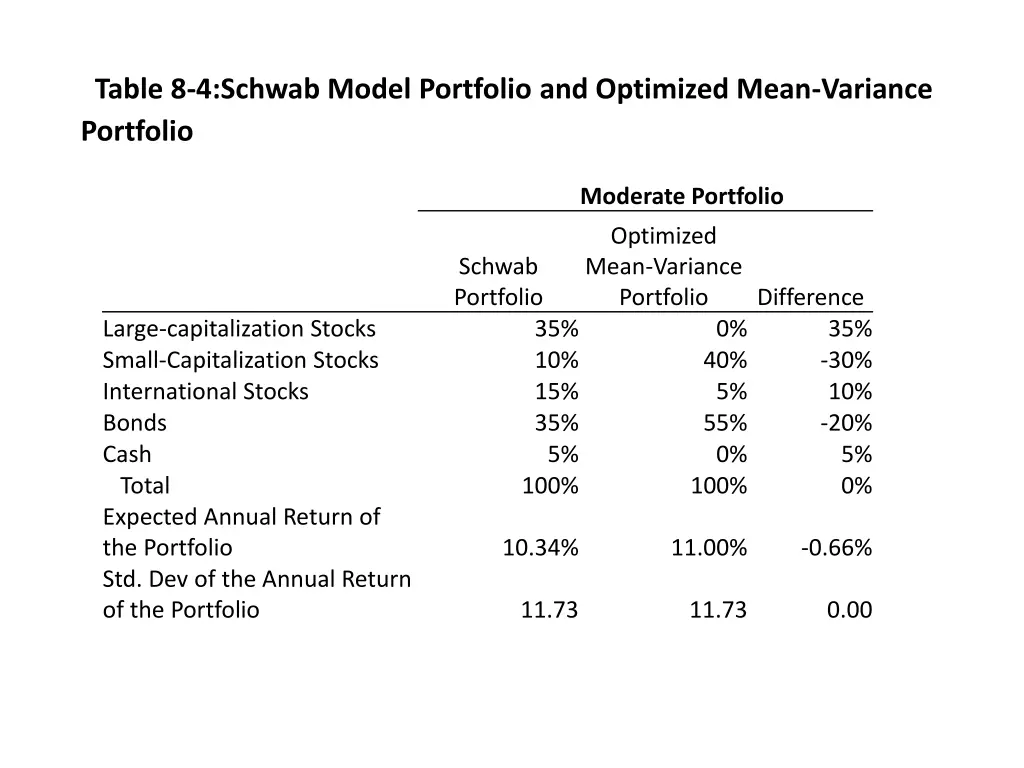 table 8 4 schwab model portfolio and optimized