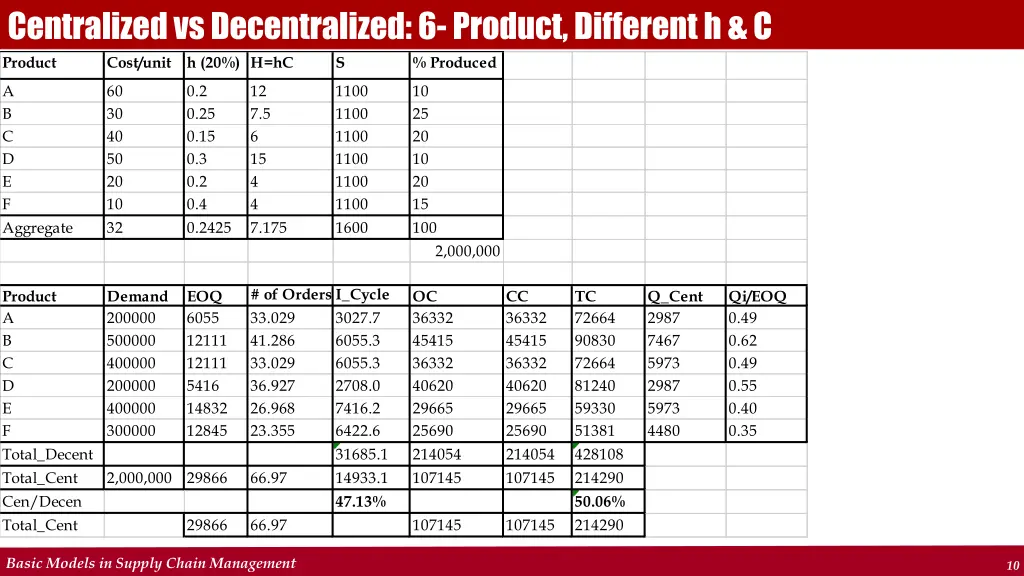 centralized vs decentralized 6 product different