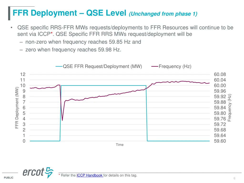 ffr deployment qse level unchanged from phase 1