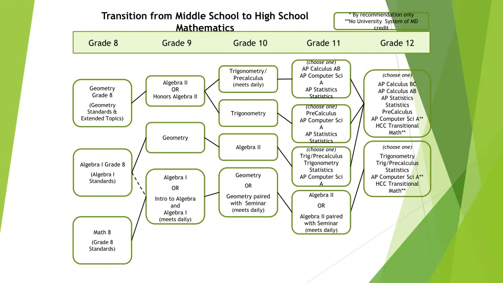 transition from middle school to high school