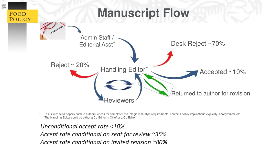 manuscript flow