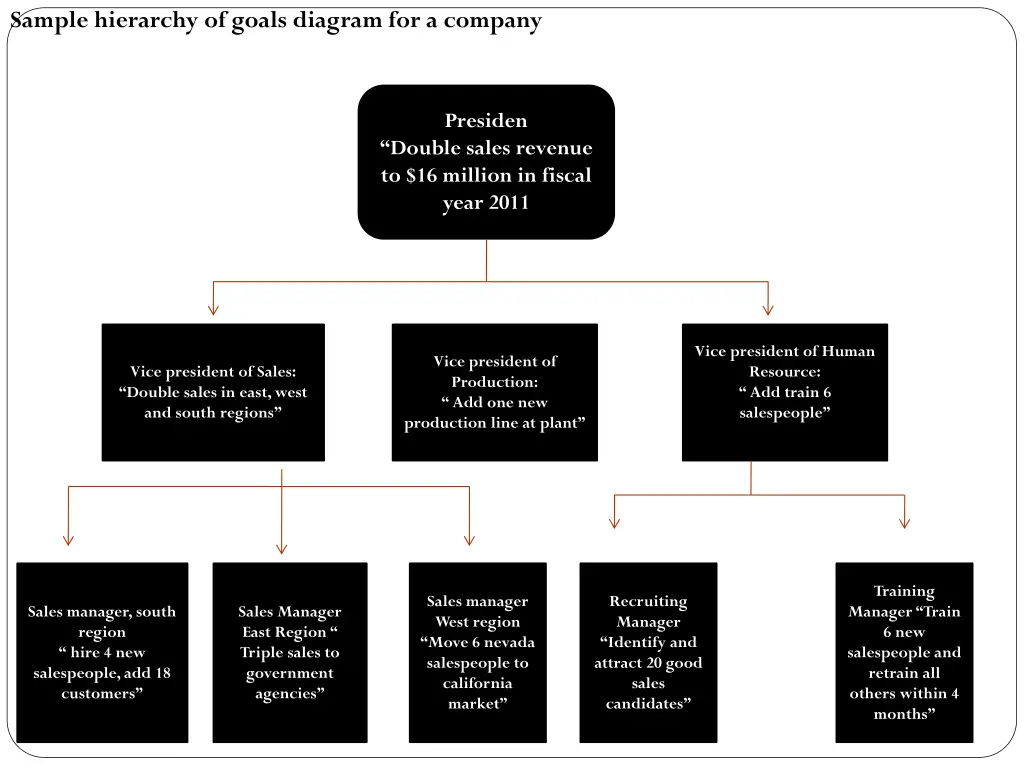 sample hierarchy of goals diagram for a company