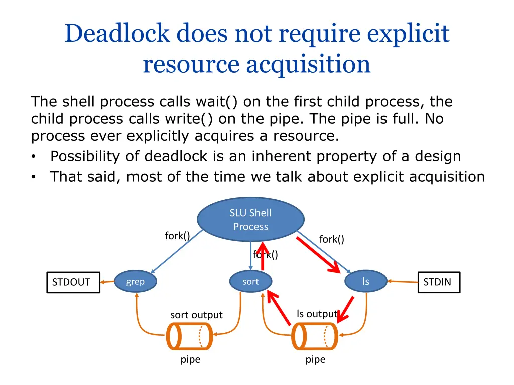 deadlock does not require explicit resource
