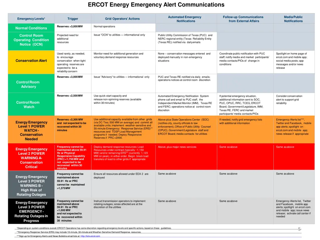 ercot energy emergency alert communications