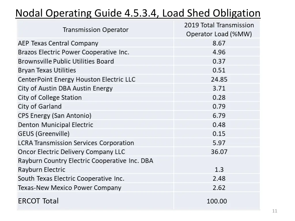 nodal operating guide 4 5 3 4 load shed obligation