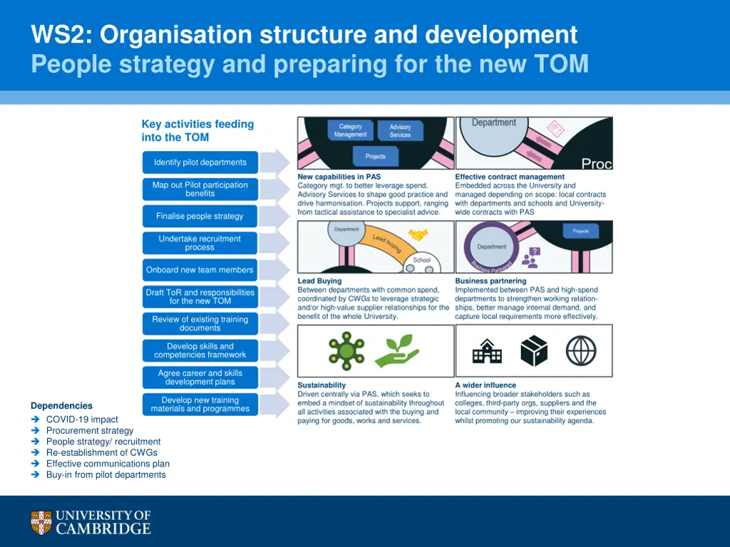 ws2 organisation structure and development people