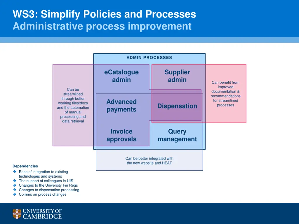 ws3 simplify policies and processes