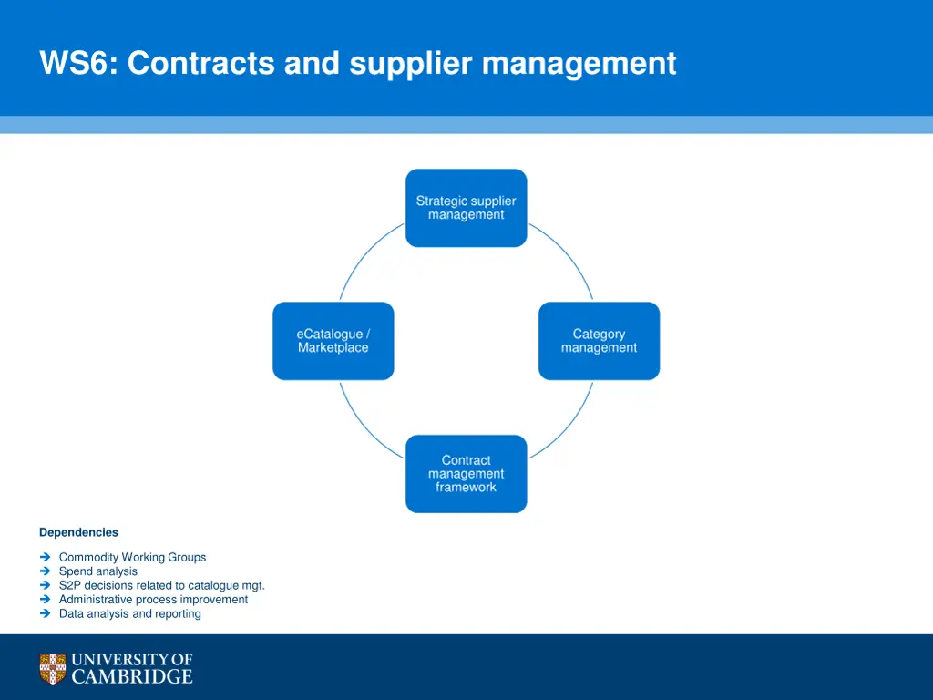 ws6 contracts and supplier management