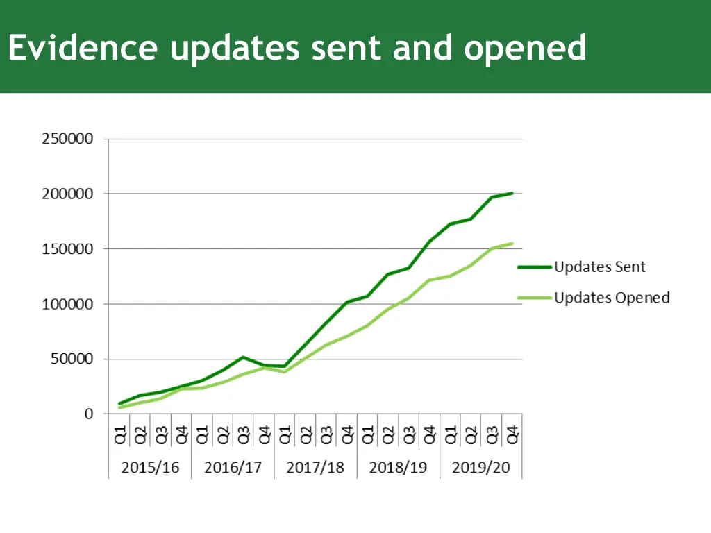 evidence updates sent and opened