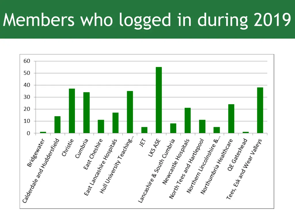 members who logged in during 2019
