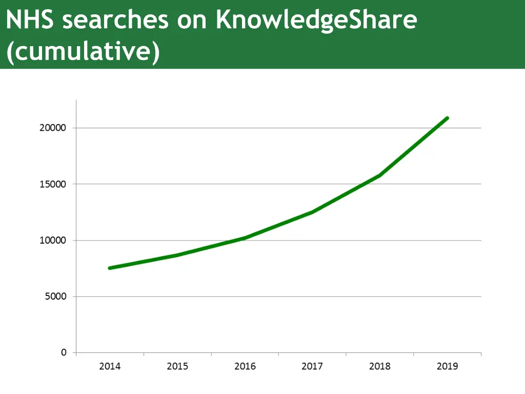 nhs searches on knowledgeshare cumulative
