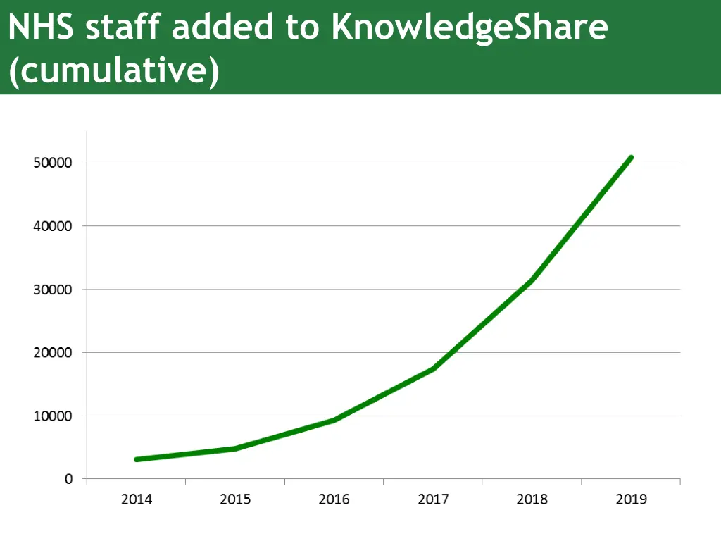 nhs staff added to knowledgeshare cumulative