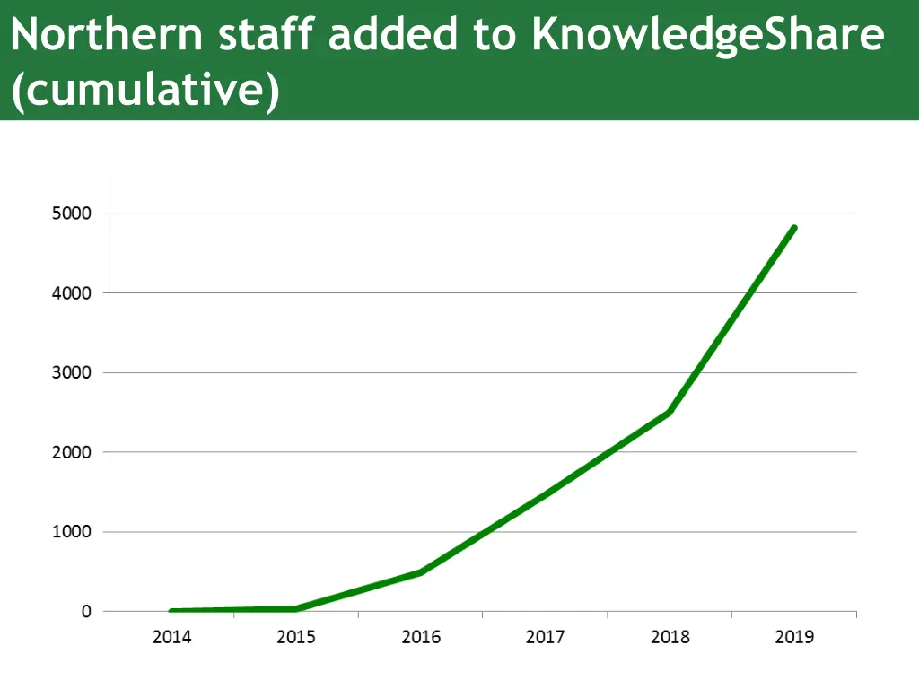 northern staff added to knowledgeshare cumulative