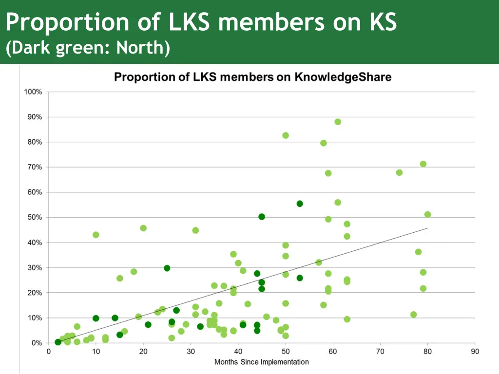 proportion of lks members on ks dark green north