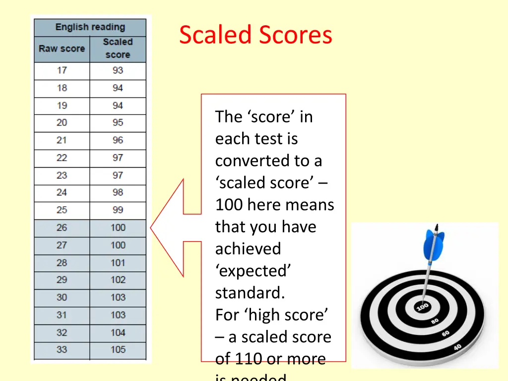 scaled scores