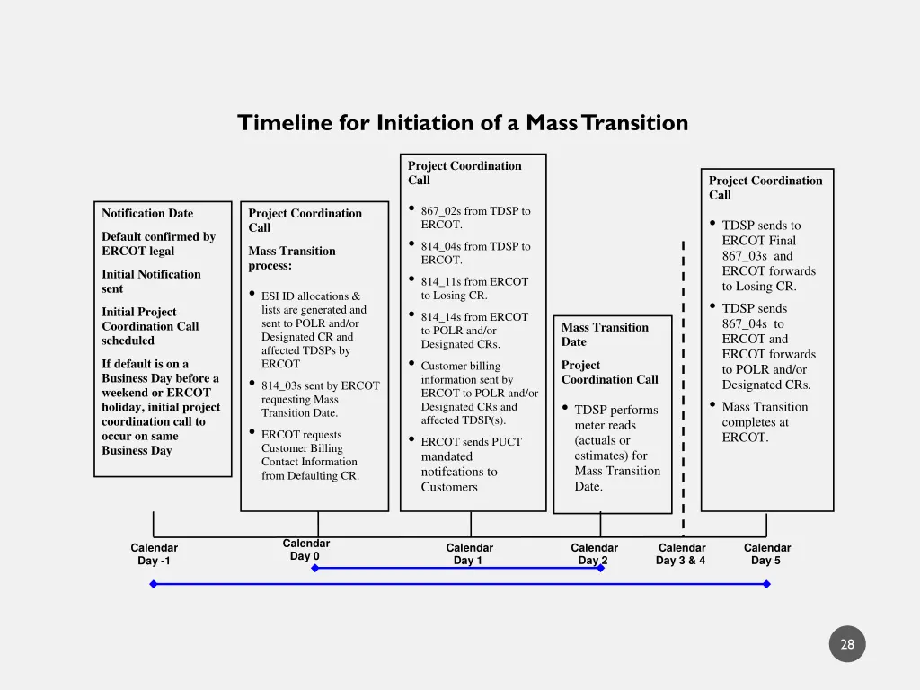 timeline for initiation of a mass transition