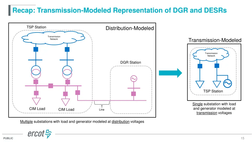 recap transmission modeled representation