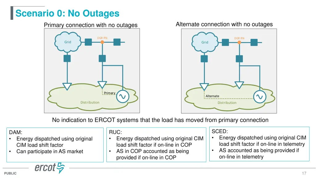 scenario 0 no outages primary connection with
