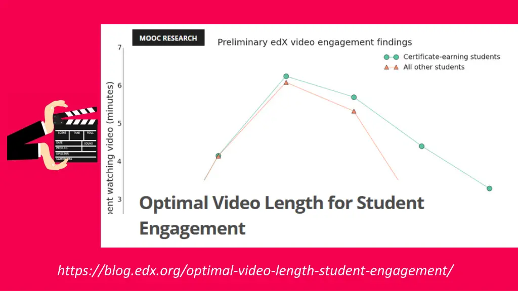 https blog edx org optimal video length student