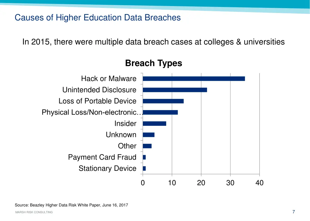 causes of higher education data breaches