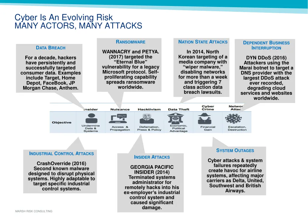 cyber is an evolving risk many actors many attacks