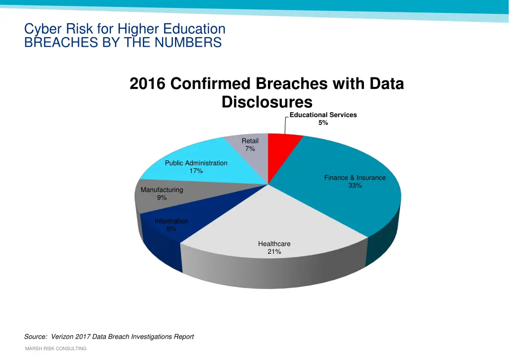 cyber risk for higher education breaches