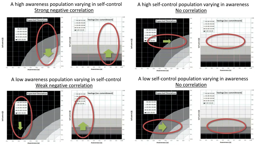 a high awareness population varying in self