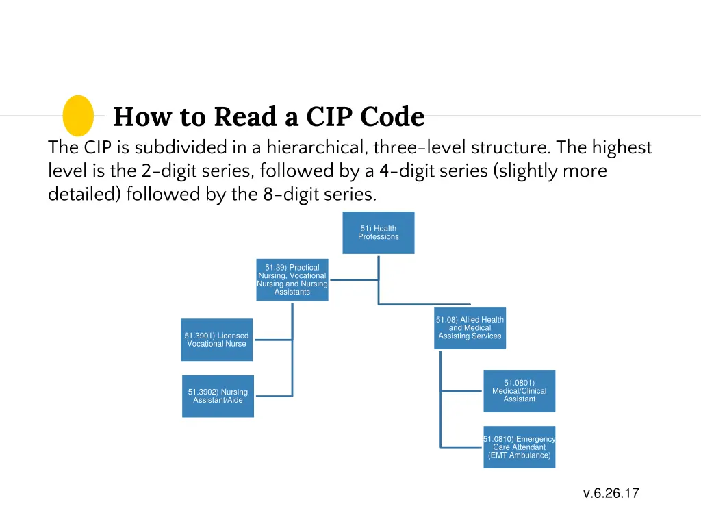 how to read a cip code the cip is subdivided