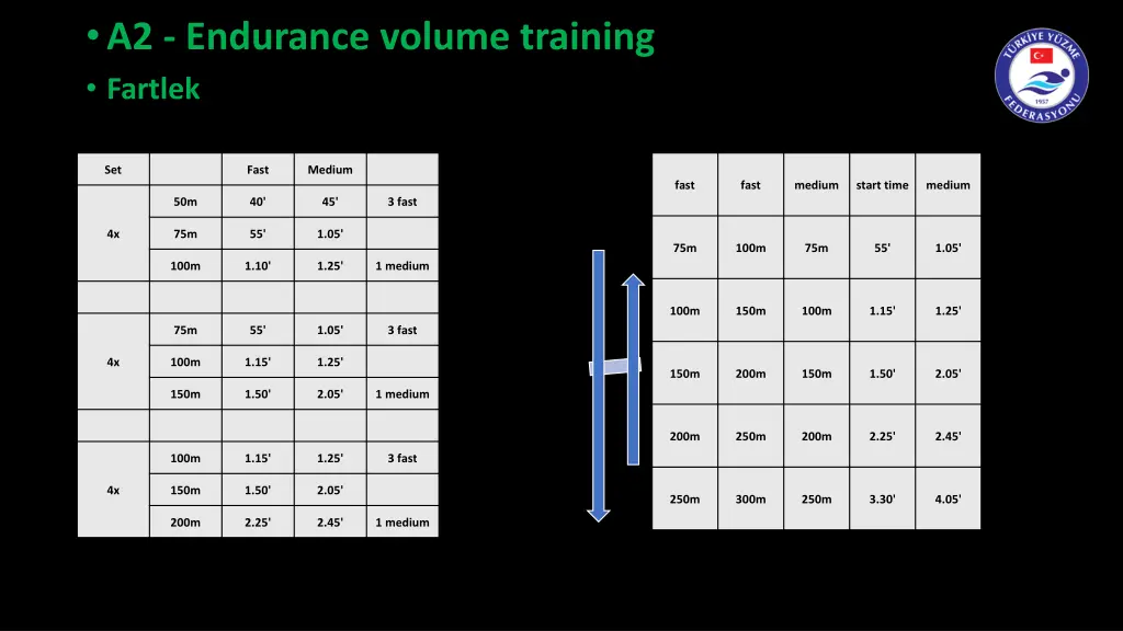 a2 endurance volume training fartlek