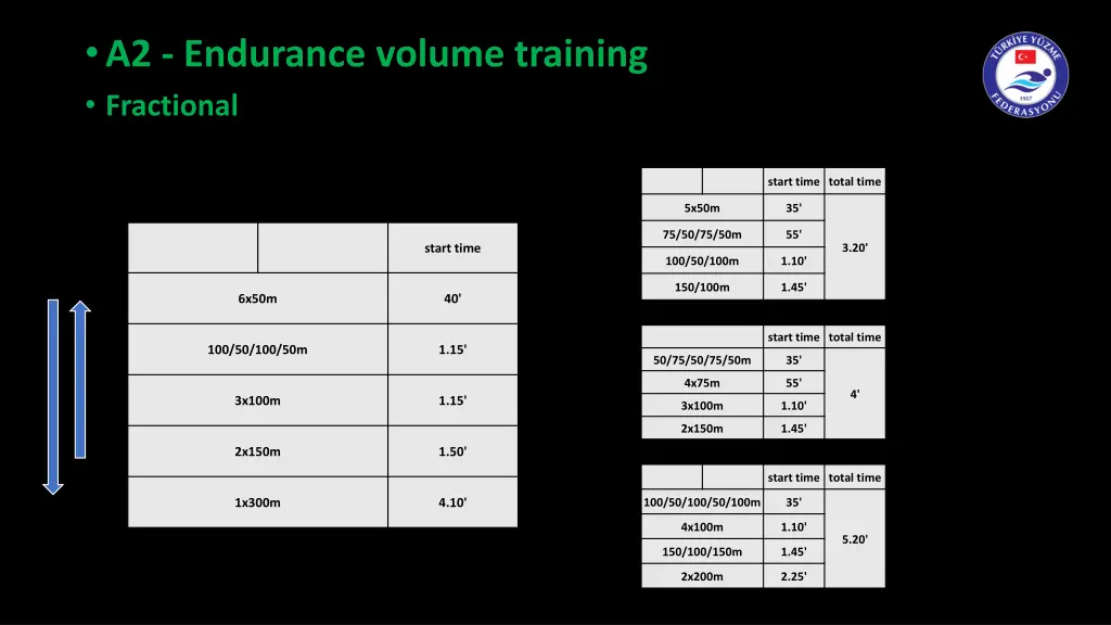 a2 endurance volume training fractional