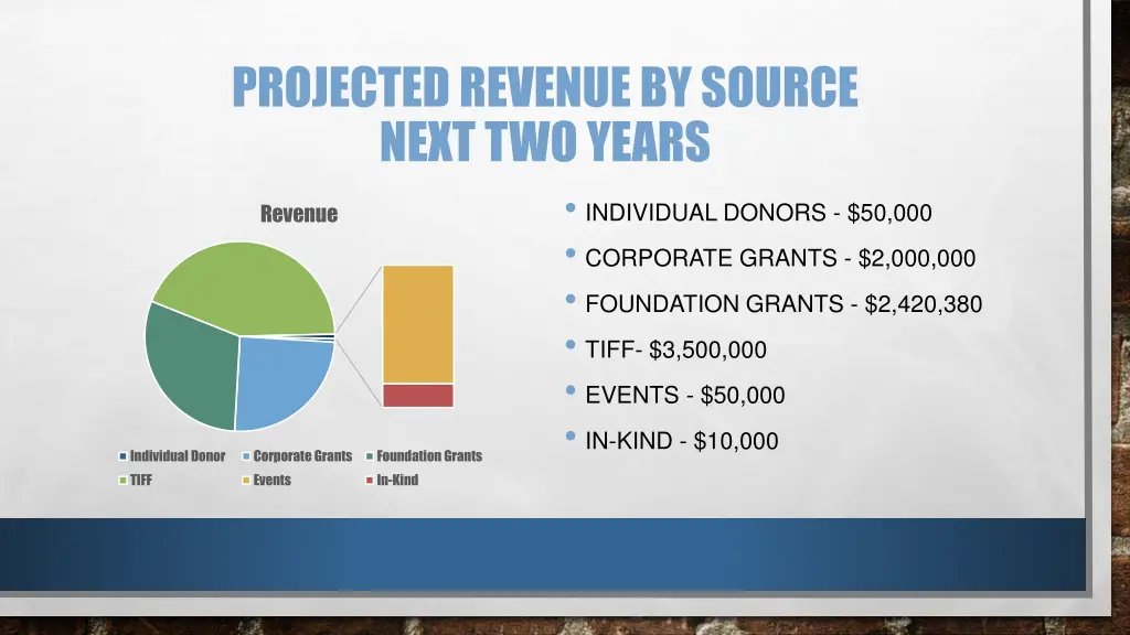 projected revenue by source next two years