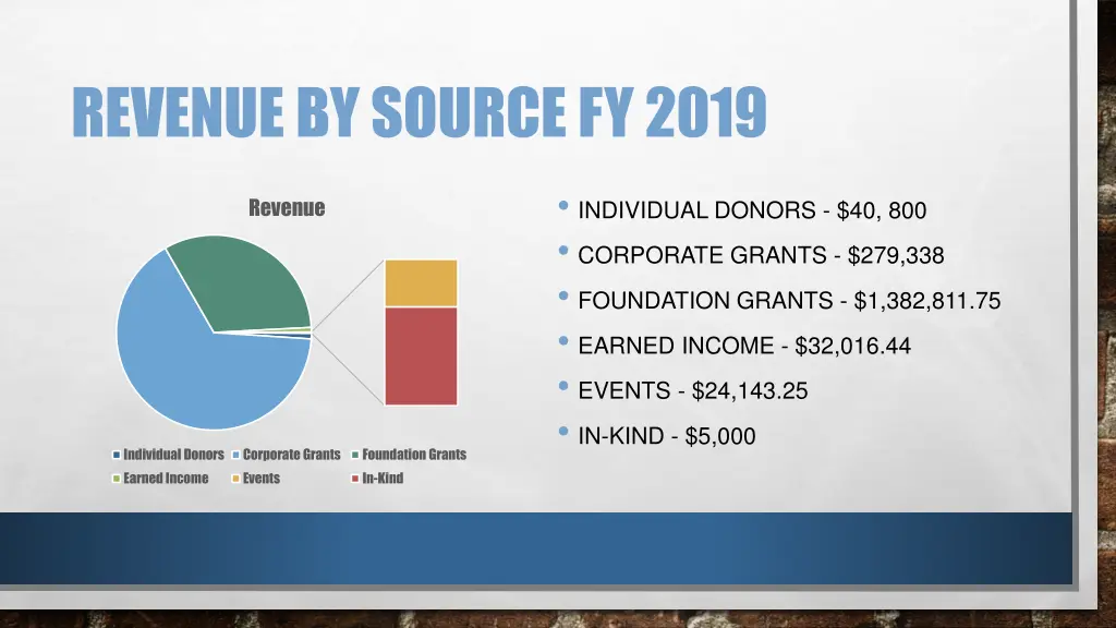 revenue by source fy 2019