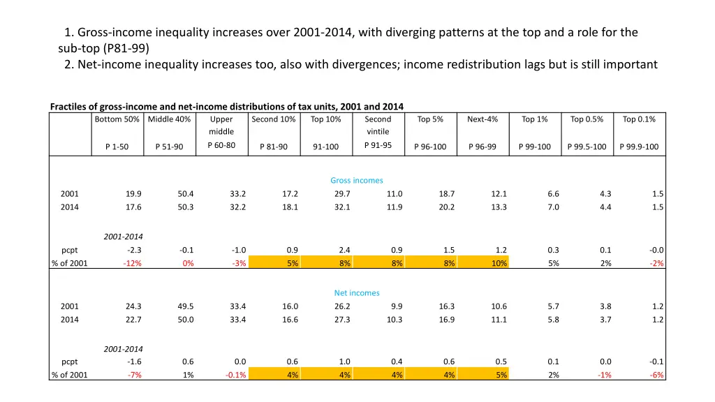 1 gross income inequality increases over 2001