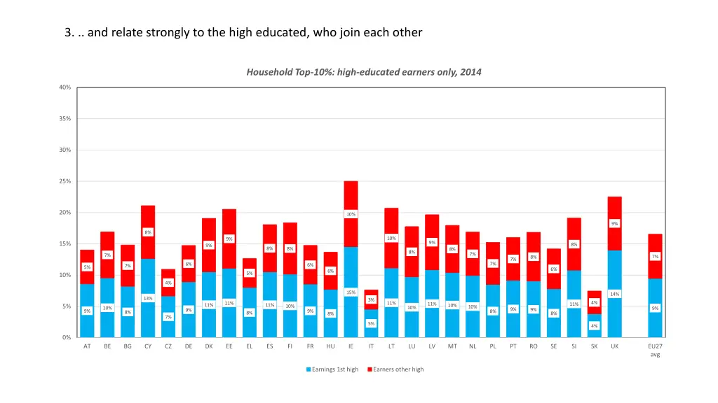3 and relate strongly to the high educated