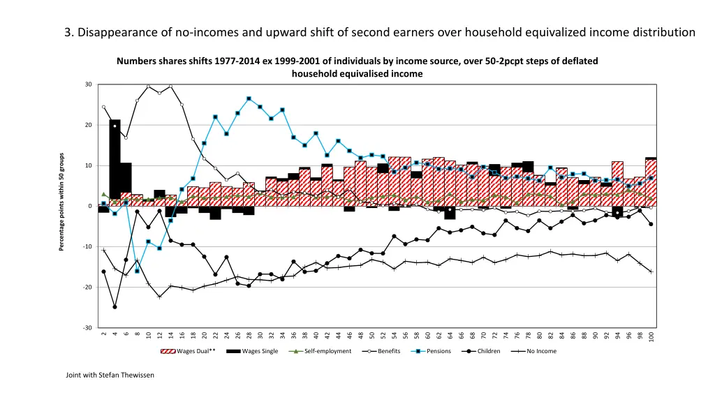 3 disappearance of no incomes and upward shift