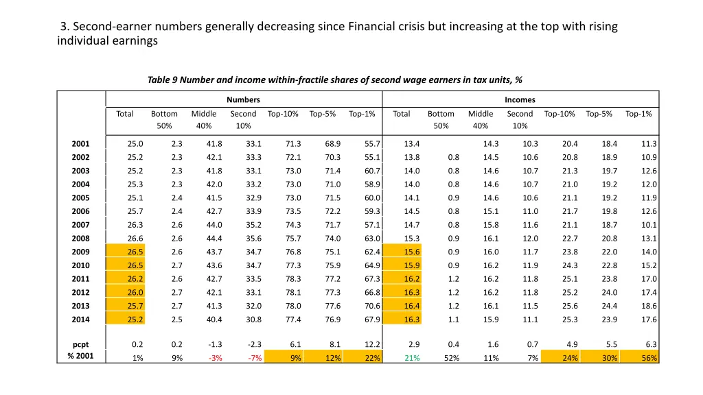 3 second earner numbers generally decreasing
