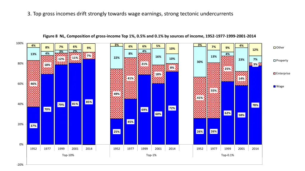 3 top gross incomes drift strongly towards wage