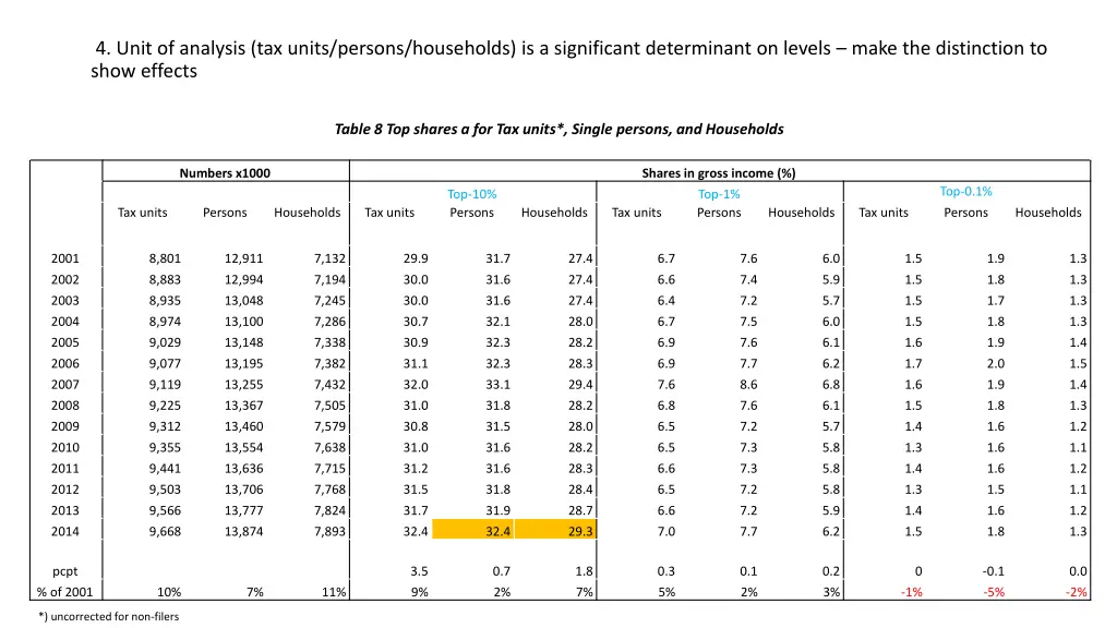 4 unit of analysis tax units persons households