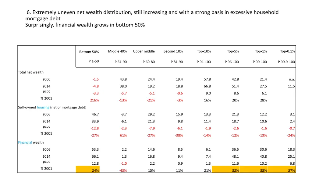 6 extremely uneven net wealth distribution still