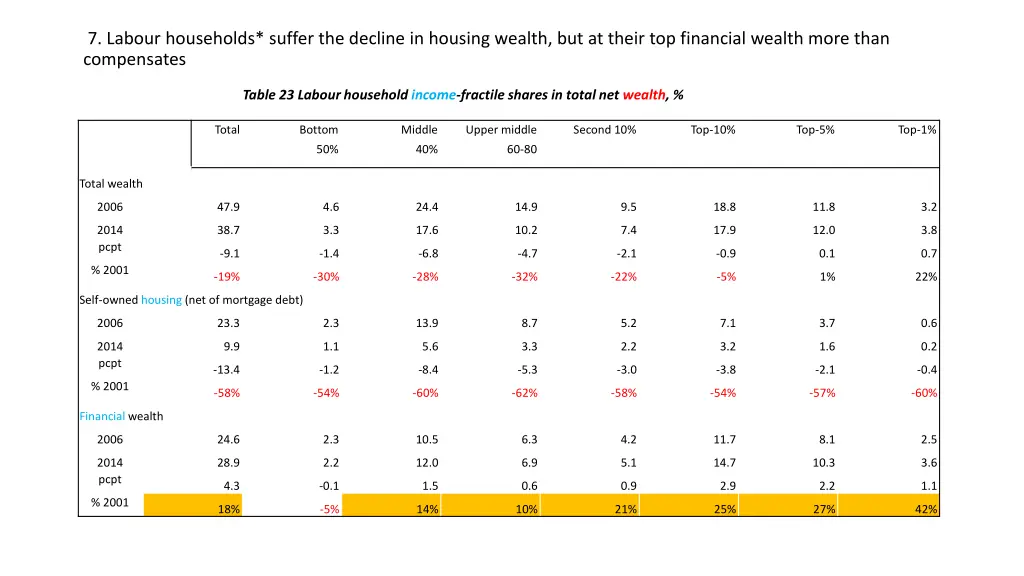 7 labour households suffer the decline in housing